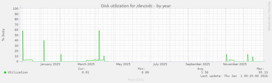 Disk utilization for /dev/sdc