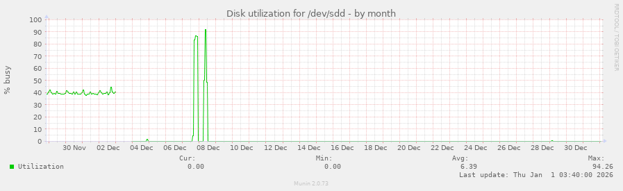 Disk utilization for /dev/sdd