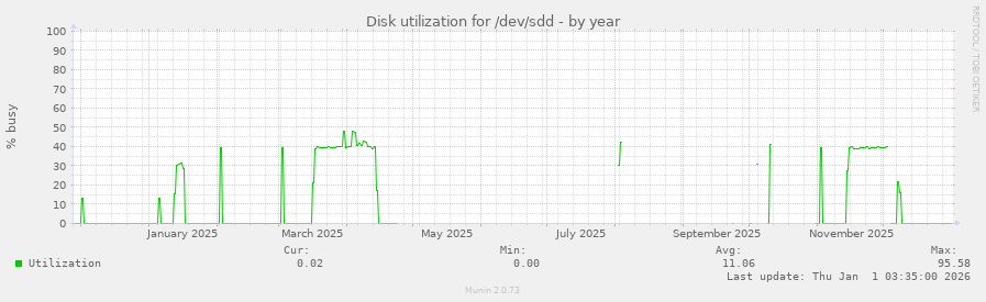Disk utilization for /dev/sdd