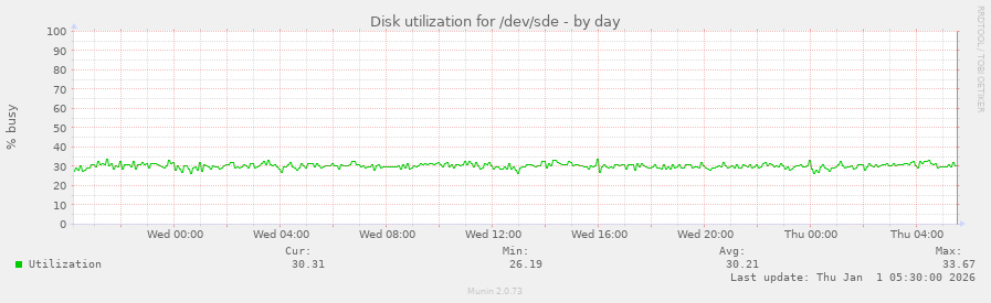 Disk utilization for /dev/sde