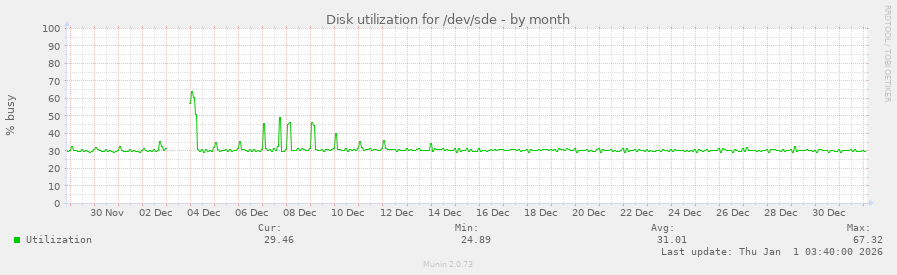 Disk utilization for /dev/sde
