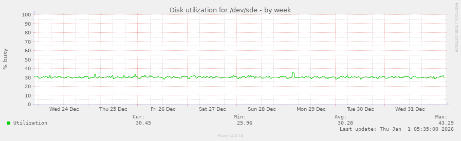 Disk utilization for /dev/sde