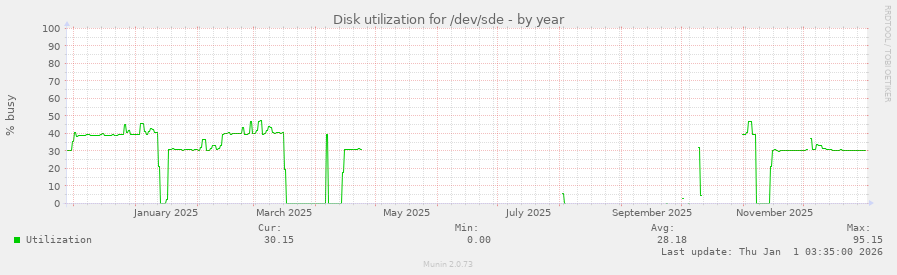 Disk utilization for /dev/sde