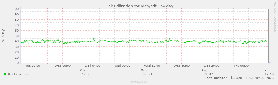 Disk utilization for /dev/sdf