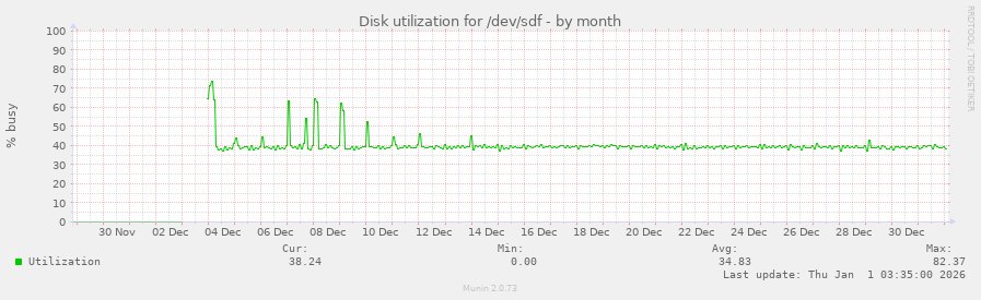 Disk utilization for /dev/sdf