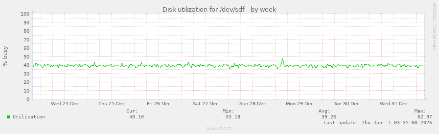 Disk utilization for /dev/sdf
