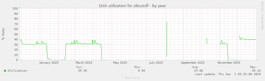 Disk utilization for /dev/sdf