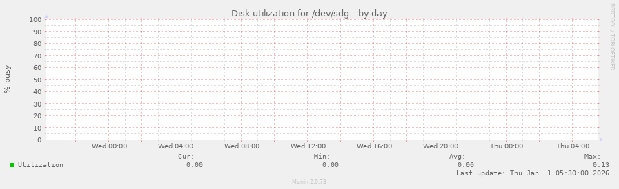 Disk utilization for /dev/sdg