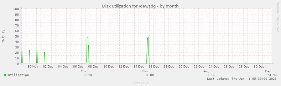 Disk utilization for /dev/sdg