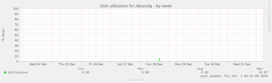 Disk utilization for /dev/sdg