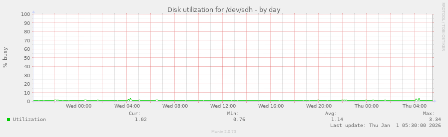 Disk utilization for /dev/sdh