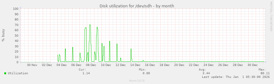 Disk utilization for /dev/sdh