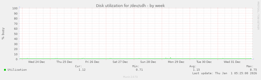 Disk utilization for /dev/sdh