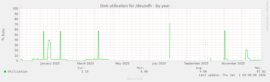 Disk utilization for /dev/sdh