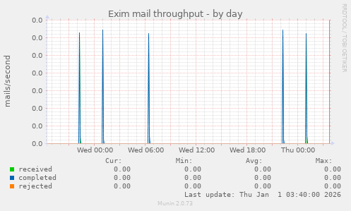 Exim mail throughput
