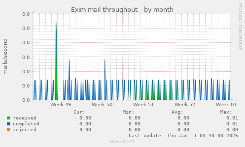 Exim mail throughput