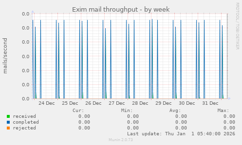 Exim mail throughput