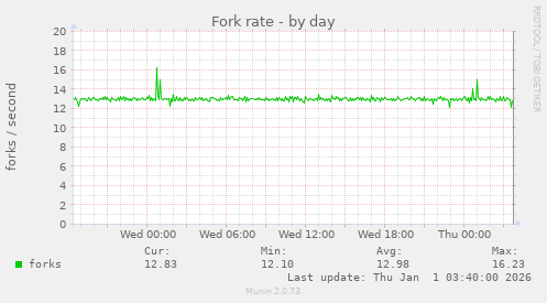 Fork rate