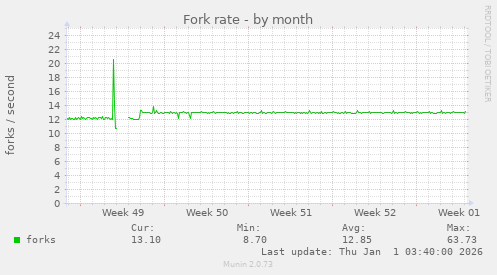 Fork rate