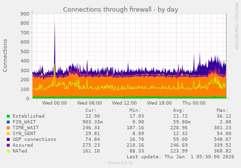Connections through firewall