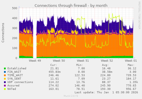 Connections through firewall