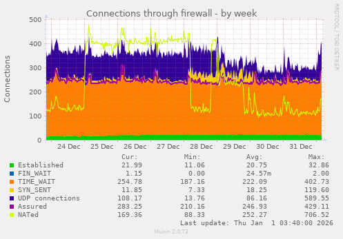 Connections through firewall