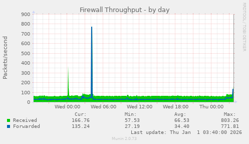 Firewall Throughput