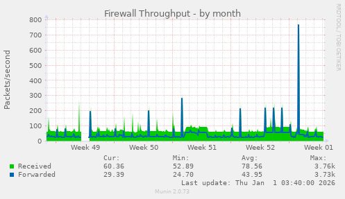 Firewall Throughput