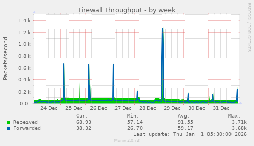 Firewall Throughput
