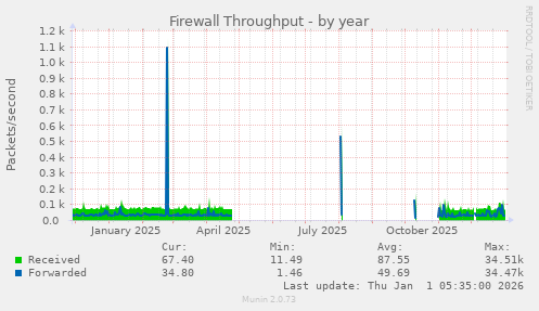 Firewall Throughput