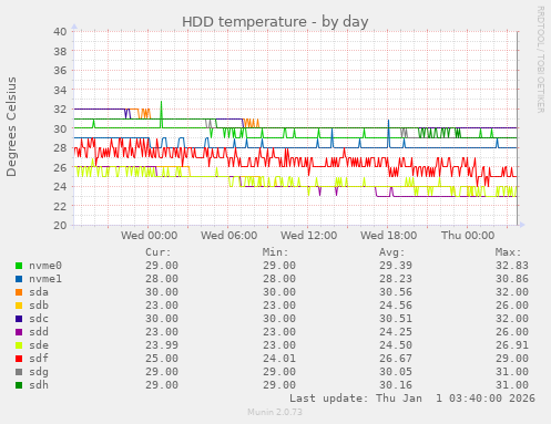 HDD temperature