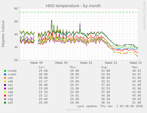 HDD temperature