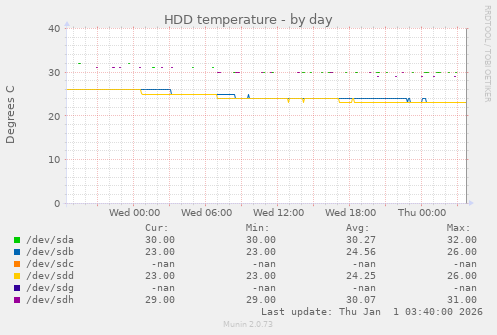 HDD temperature