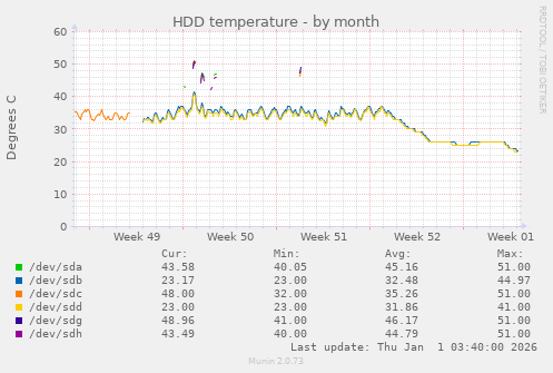 HDD temperature