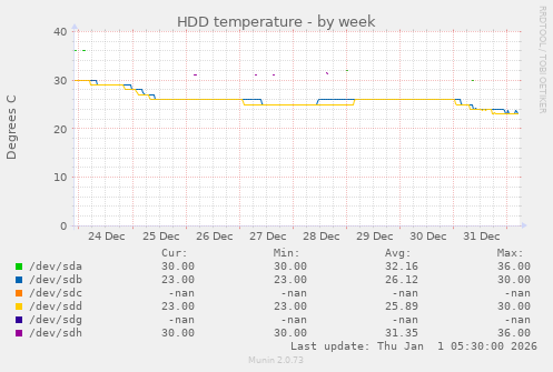 HDD temperature