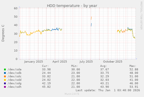 HDD temperature