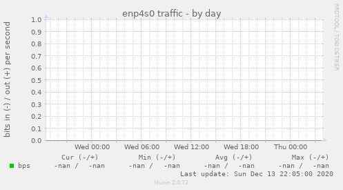 enp4s0 traffic