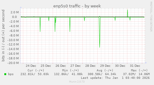 enp5s0 traffic
