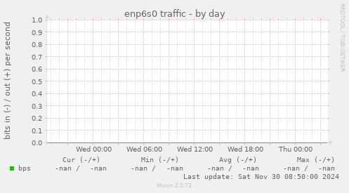 enp6s0 traffic