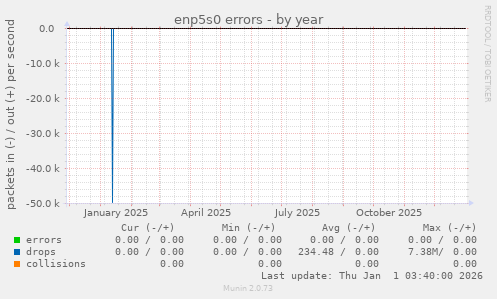 enp5s0 errors