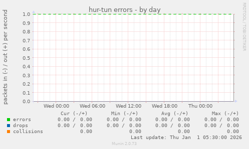 hur-tun errors