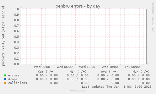 xenbr0 errors
