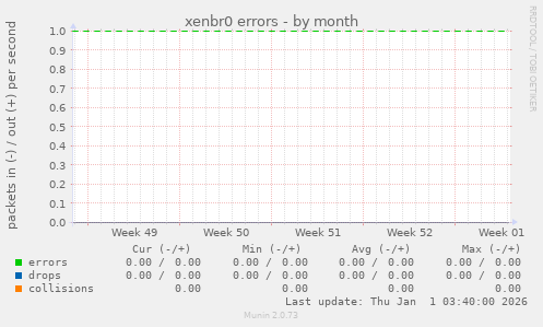 xenbr0 errors