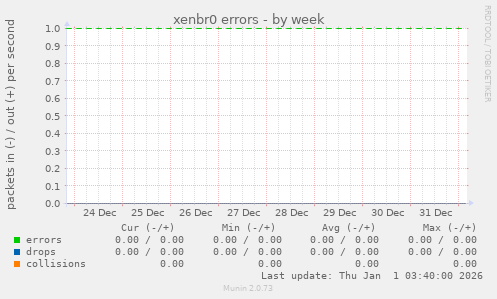 xenbr0 errors
