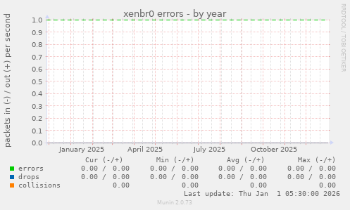 xenbr0 errors