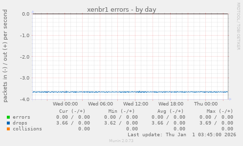 xenbr1 errors