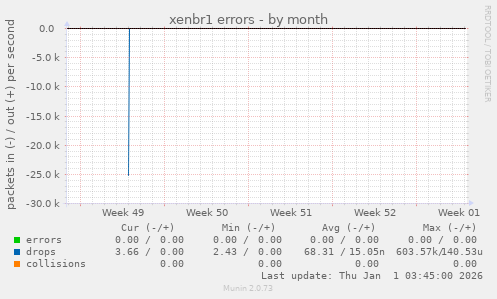 xenbr1 errors