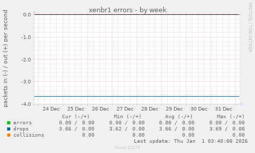 xenbr1 errors