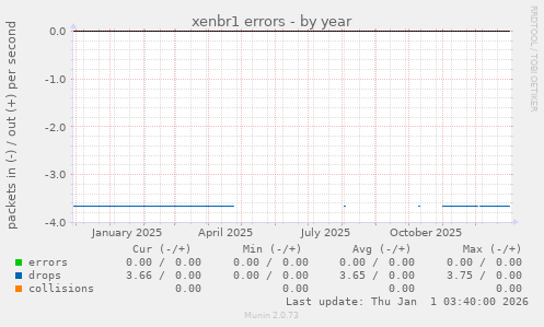 xenbr1 errors