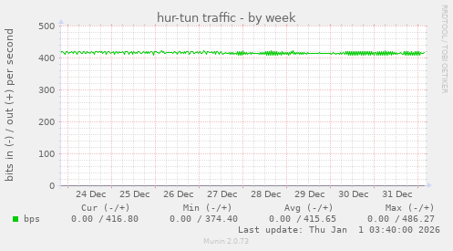 hur-tun traffic
